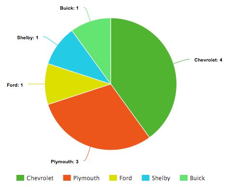 Top 10 Fastest Classic Muscle Cars by Motor Division Pie Chart Graphic